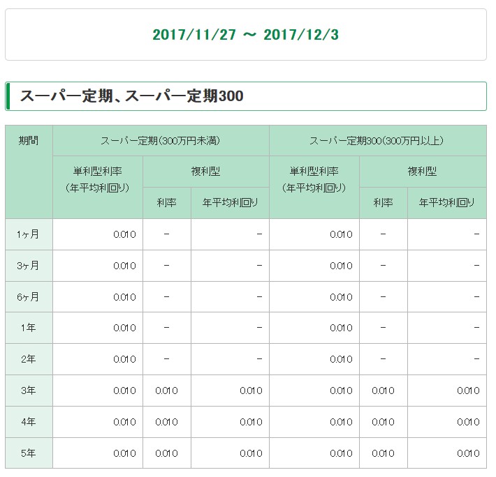 大手銀行の金利